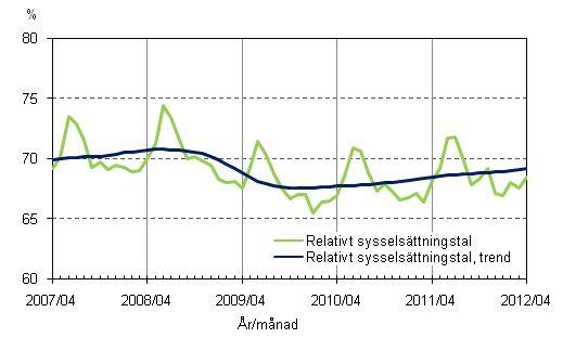 Figurbilaga 2. Relativt sysselsättningstal och trenden för relativt sysselsättningstal