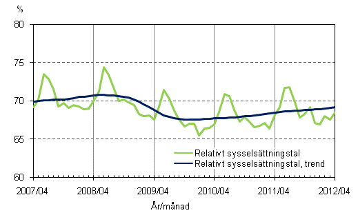 Figurbilaga 2. Relativt sysselsttningstal och trenden fr relativt sysselsttningstal