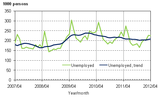 Appendix figure 3. Unemployed and trend of unemployed