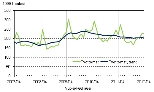 Liitekuvio 3. Työttömät ja työttömien trendi