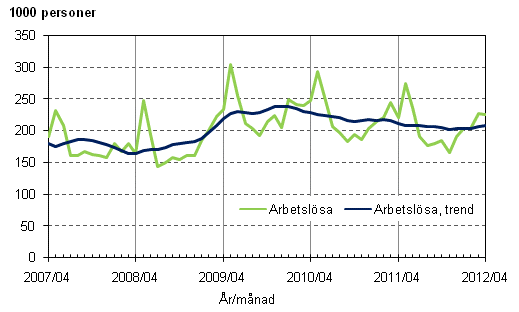 Figurbilaga 3. Arbetslösa och trenden för arbetslösa