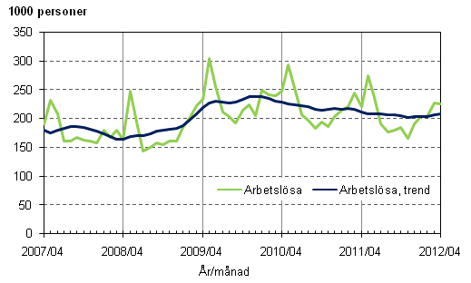 Figurbilaga 3. Arbetslsa och trenden fr arbetslsa