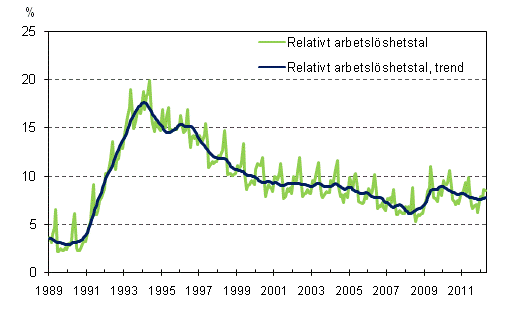 Det relativa arbetslöshetstalet och trenden 1989/01–2012/04