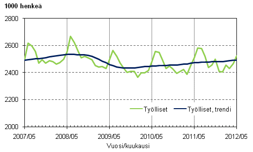 Liitekuvio 1. Työlliset ja työllisten trendi