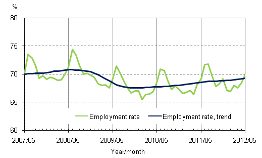 Appendix figure 2. Employment rate and trend of employment rate