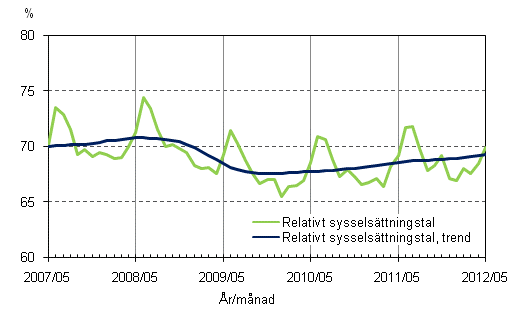 Figurbilaga 2. Relativt sysselsättningstal och trenden för relativt sysselsättningstal