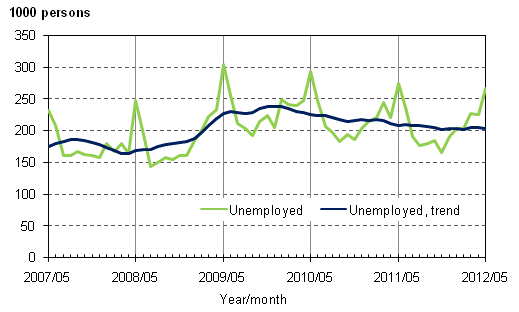 Appendix figure 3. Unemployed and trend of unemployed