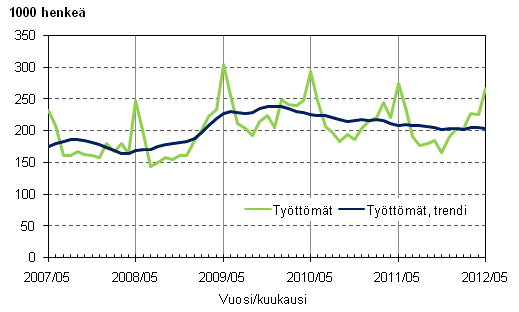 Liitekuvio 3. Työttömät ja työttömien trendi