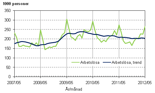 Figurbilaga 3. Arbetslösa och trenden för arbetslösa
