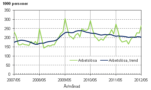 Figurbilaga 3. Arbetslsa och trenden fr arbetslsa