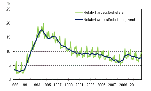 Det relativa arbetslöshetstalet och trenden 1989/01–2012/05