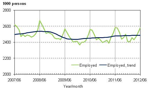 Appendix figure 1. Employed and trend of employed