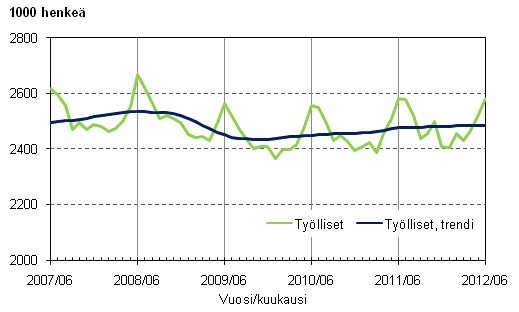 Liitekuvio 1. Työlliset ja työllisten trendi