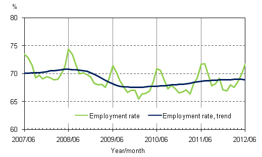 Appendix figure 2. Employment rate and trend of employment rate