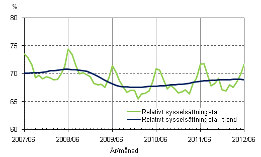 Figurbilaga 2. Relativt sysselsättningstal och trenden för relativt sysselsättningstal