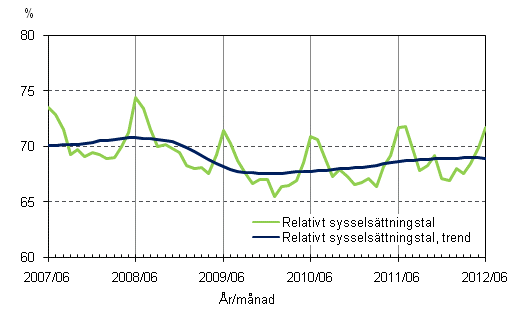 Figurbilaga 2. Relativt sysselsttningstal och trenden fr relativt sysselsttningstal