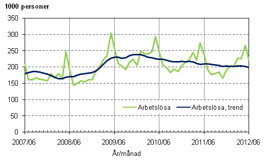 Figurbilaga 3. Arbetslösa och trenden för arbetslösa