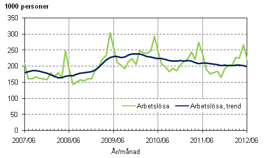 Figurbilaga 3. Arbetslsa och trenden fr arbetslsa