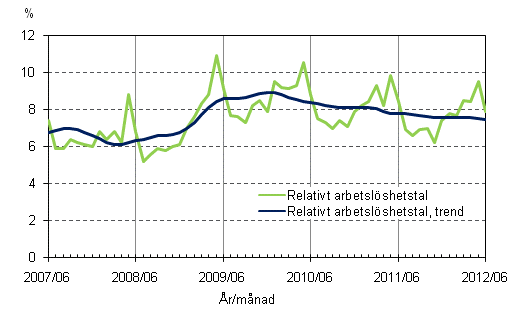 Figurbilaga 4. Relativt arbetslöshetstal och trenden för relativt arbetslöshetstal