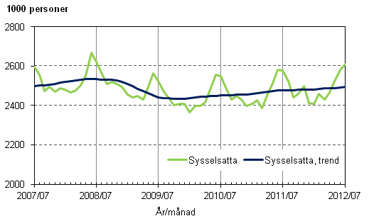 Figurbilaga 1. Sysselsatta och trenden för sysselsatta