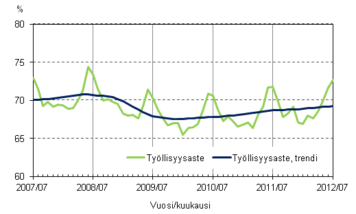Liitekuvio 2. Työllisyysaste ja työllisyysasteen trendi