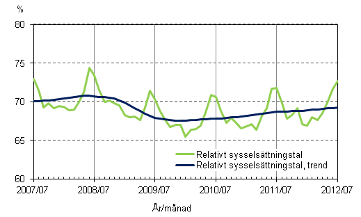 Figurbilaga 2. Relativt sysselsättningstal och trenden för relativt sysselsättningstal
