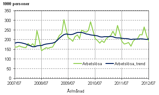 Figurbilaga 3. Arbetslösa och trenden för arbetslösa