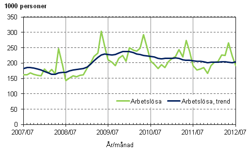 Figurbilaga 3. Arbetslsa och trenden fr arbetslsa