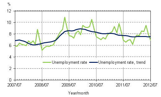 Appendix figure 4. Unemployment rate and trend of unemployment rate