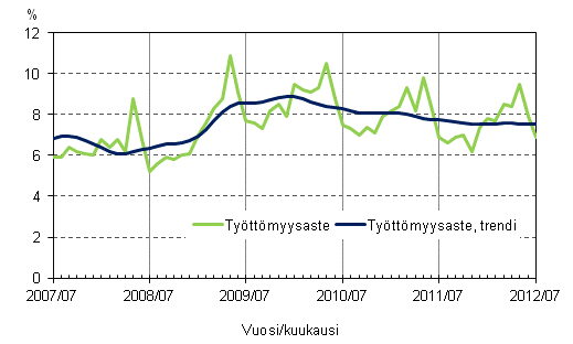 Liitekuvio 4. Työttömyysaste ja työttömyysasteen trendi
