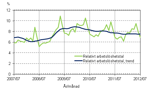 Figurbilaga 4. Relativt arbetslöshetstal och trenden för relativt arbetslöshetstal