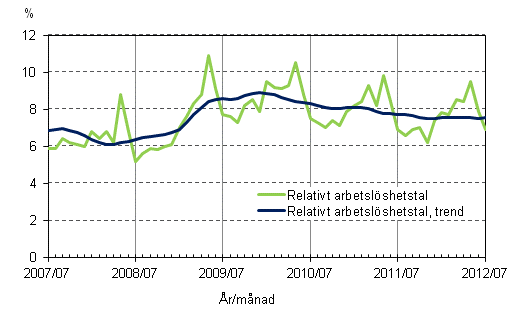 Figurbilaga 4. Relativt arbetslshetstal och trenden fr relativt arbetslshetstal