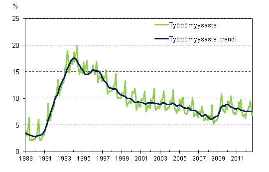 Työttömyysaste ja työttömyysasteen trendi 1989/01–2012/07
