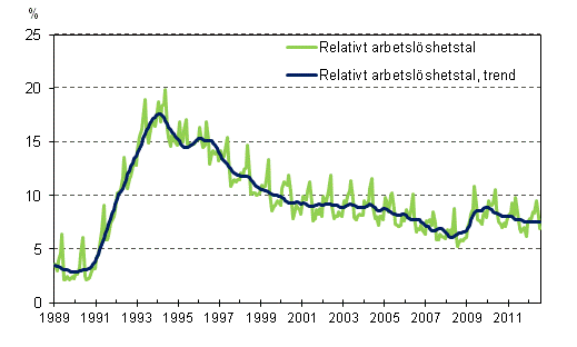 Det relativa arbetslöshetstalet och trenden 1989/01–2012/07