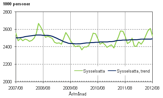 Figurbilaga 1. Sysselsatta och trenden för sysselsatta
