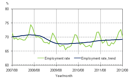 Appendix figure 2. Employment rate and trend of employment rate