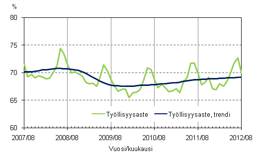 Liitekuvio 2. Työllisyysaste ja työllisyysasteen trendi