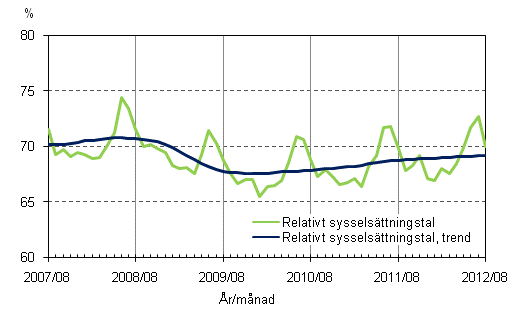 Figurbilaga 2. Relativt sysselsättningstal och trenden för relativt sysselsättningstal