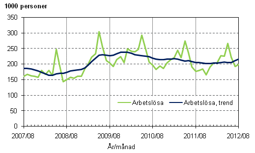 Figurbilaga 3. Arbetslösa och trenden för arbetslösa
