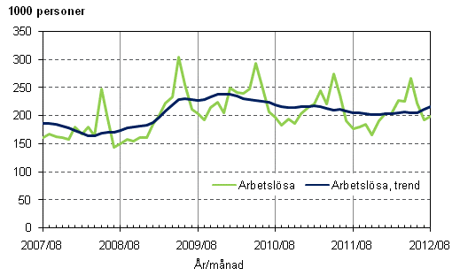 Figurbilaga 3. Arbetslsa och trenden fr arbetslsa