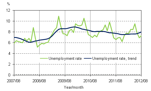 Appendix figure 4. Unemployment rate and trend of unemployment rate