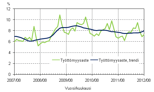 Liitekuvio 4. Työttömyysaste ja työttömyysasteen trendi