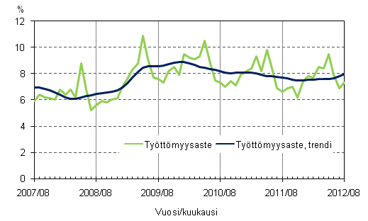 Liitekuvio 4. Tyttmyysaste ja tyttmyysasteen trendi