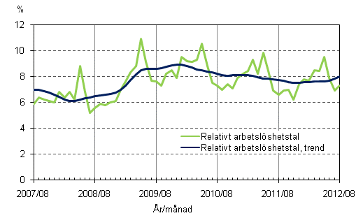 Figurbilaga 4. Relativt arbetslöshetstal och trenden för relativt arbetslöshetstal