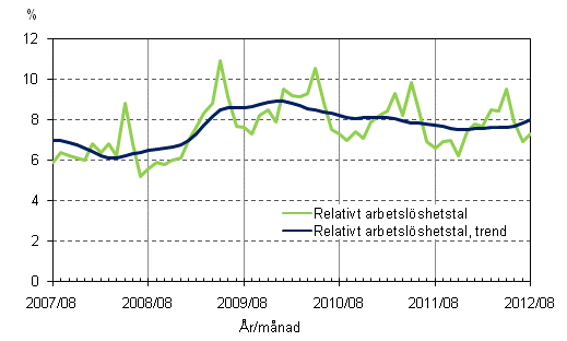 Figurbilaga 4. Relativt arbetslshetstal och trenden fr relativt arbetslshetstal