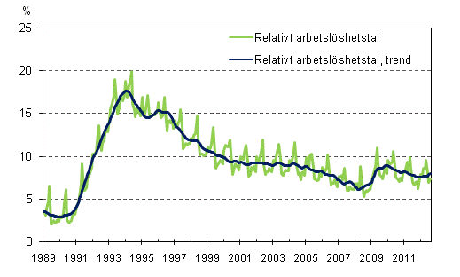 Det relativa arbetslshetstalet och trenden 1989/01–2012/08