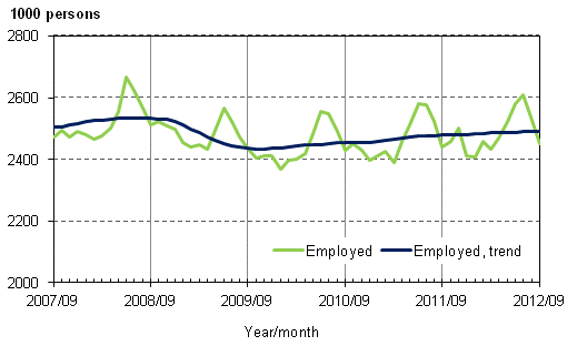 Appendix figure 1. Employed and trend of employed