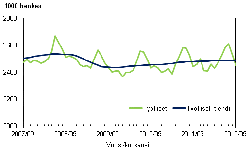 Liitekuvio 1. Työlliset ja työllisten trendi