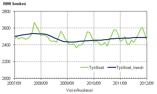 Liitekuvio 1. Tylliset ja tyllisten trendi