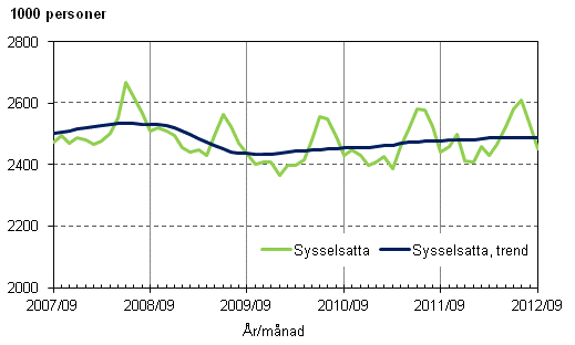 Figurbilaga 1. Sysselsatta och trenden för sysselsatta